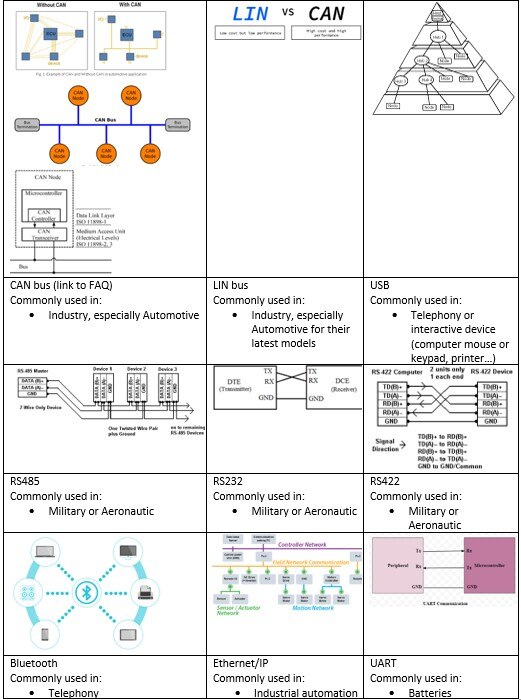 Commonly Requested Communication Protocols